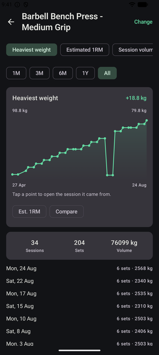A per-exercise chart of heaviest weight over time