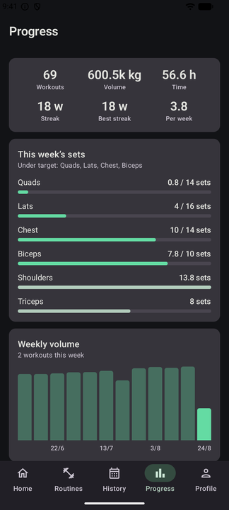 The progress screen: workouts, volume, streak, this week's sets per muscle against a target, and a weekly volume chart