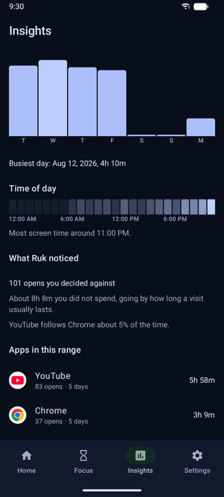 Ruk insights: a week of screen time, opens decided against, and time not spent